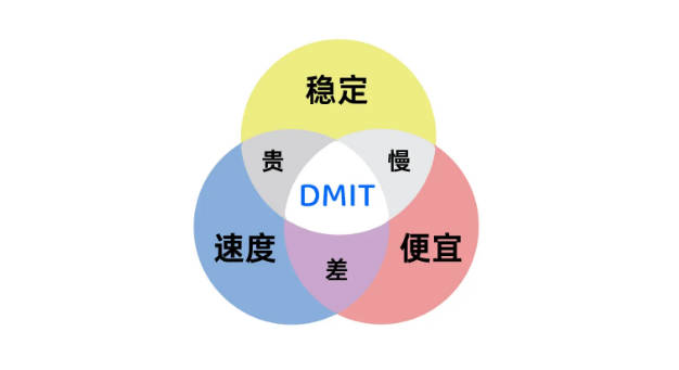 dmit稳定