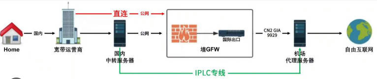 什么是IPLC专线