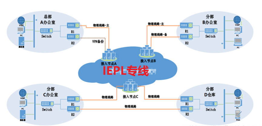 IEPL专线